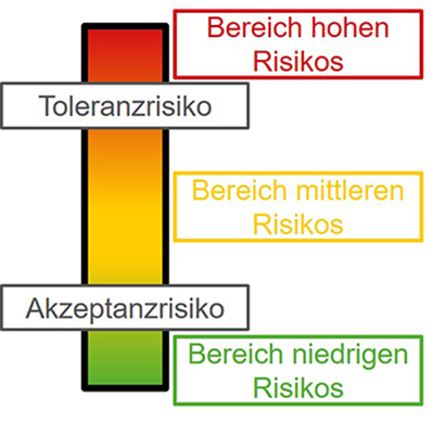 Grafische Darstellung der Risiken