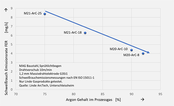 Grafik zur Darstellung der Reduzierung der Schweißrauchemissionsrate durch optimierte Prozessgase