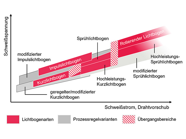 Schematische Übersicht der Lichtbogenarten und Prozessregelvarianten beim MSG-Schweißen.